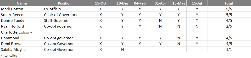 governance table dpa